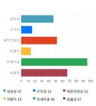 에스엔피월드, 전일 대비 약 8% 하락한 15,000원