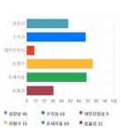 성신양회, 전일 대비 약 9% 상승한 11,450원