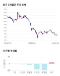 함께하는 유래 디에이치피코리아 | 디에이치피코리아, 전일 대비 약 3% 하락한 8,230원