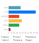 디에스케이, 전일 대비 약 3% 하락한 6,360원