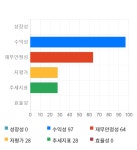 엠아이텍, 전일 대비 약 6% 하락한 3,120원