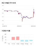풍강, 14% 급등... 전일 보다 415원 상승한 3,300원