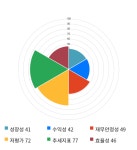 풍강, 14% 급등... 전일 보다 415원 상승한 3,300원
