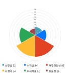 SJM홀딩스, 전일 대비 약 3% 하락한 3,345원