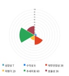 셀바스AI, 전일 대비 약 5% 하락한 4,195원