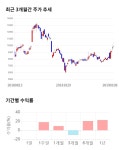 제룡전기, 5거래일 연속 상승... 전일 대비 10% 상승