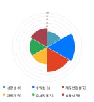 NHN벅스, 23% 급등... 전일 보다 1,500원 상승한 7,930원