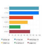 유니테스트, 전일 대비 약 5% 상승한 11,150원