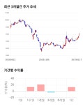 삼보모터스, 17% 급등... 전일 보다 1,380원 상승한 9,530원