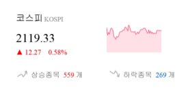 [이 시각 코스피] 코스피 현재 2119.33p 상승세 지속