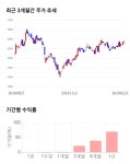 쌍용양회, 5거래일 연속 상승... 전일 대비 3% 상승