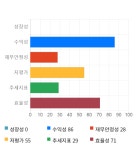 디케이티, 10% 급등... 전일 보다 1,250원 상승한 14,200원