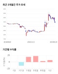 풍강, 전일 대비 약 5% 상승한 3,605원