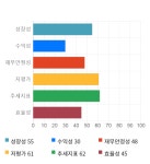 풍강, 전일 대비 약 5% 상승한 3,605원