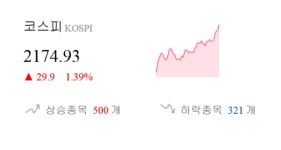 [이 시각 코스피] 코스피 현재 2174.93p 상승세 지속
