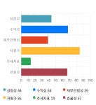 롯데하이마트, 전일 대비 약 5% 상승한 51,800원