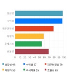 유니테스트, 5거래일 연속 상승... 전일 대비 4% 상승