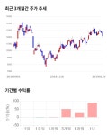 성신양회, 14% 급등... 전일 보다 1,750원 상승한 13,900원