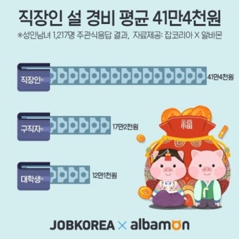 설 연휴 기간, 직장인 예상경비 '평균 41만원'…세뱃돈 18만원