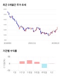 유니테스트, 5거래일 연속 상승... 전일 대비 5% 상승