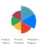 유니테스트, 5거래일 연속 상승... 전일 대비 5% 상승