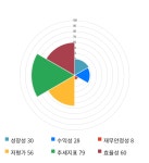 삼기오토모티브, 전일 대비 약 4% 하락한 3,105원
