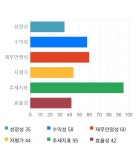 고려시멘트, 전일 대비 약 5% 상승한 3,955원