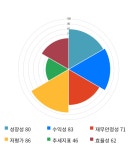 케이씨, 전일 대비 약 5% 상승한 14,500원