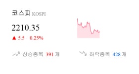 [이 시각 코스피] 코스피 현재 2210.35p 상승세 지속