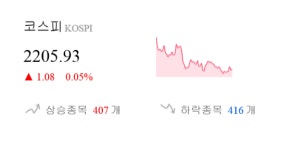 [이 시각 코스피] 코스피 현재 2205.93p 상승세 지속