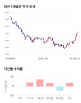 유니테스트, 5거래일 연속 상승... 전일 대비 2% 상승