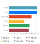 유니테스트, 5거래일 연속 상승... 전일 대비 2% 상승