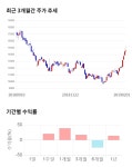 유니테스트, 5거래일 연속 상승... 전일 대비 2% 상승