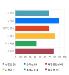 대한유화, 전일 대비 약 3% 하락한 167,500원