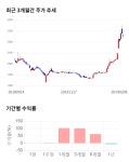 엔에스엔, 전일 대비 약 6% 하락한 3,070원