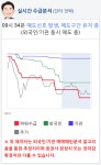 녹십자셀(031390) 종목알파고 분석, 외국인/기관 실시간 수급과 추가 매수 확률은?