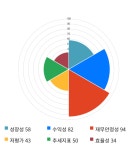 레이언스, 전일 대비 약 4% 상승한 16,650원