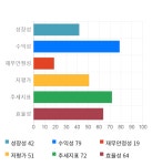 지어소프트, 전일 대비 약 9% 상승한 3,445원