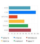 비에이치, 전일 대비 약 5% 상승한 20,400원