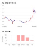 엔에스엔, 전일 대비 약 3% 하락한 3,120원