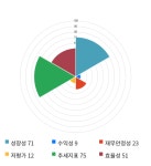 엔에스엔, 전일 대비 약 3% 하락한 3,120원