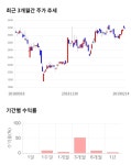 기산텔레콤, 전일 대비 약 4% 하락한 3,045원