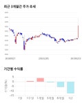 원풍, 전일 대비 약 4% 하락한 3,885원