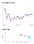 다우데이타, 전일 대비 약 4% 상승한 10,500원