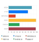 다우데이타, 전일 대비 약 4% 상승한 10,500원