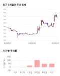 풍강, 전일 대비 약 7% 하락한 4,605원