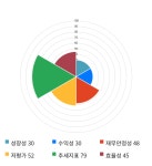풍강, 전일 대비 약 7% 하락한 4,605원