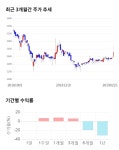 스카이문스테크놀로지, 15% 급등... 전일 보다 400원 상승한 3,120원