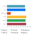 도이치모터스, 전일 대비 약 4% 상승한 6,560원