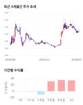 흥구석유, 전일 대비 약 6% 상승한 3,950원